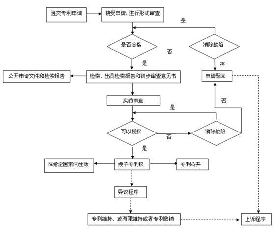 2019年深圳專利申請的五個基本步驟是什么？