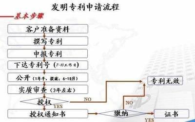 深圳發明專利申請流程及費用（節約申請成本的費用標準）